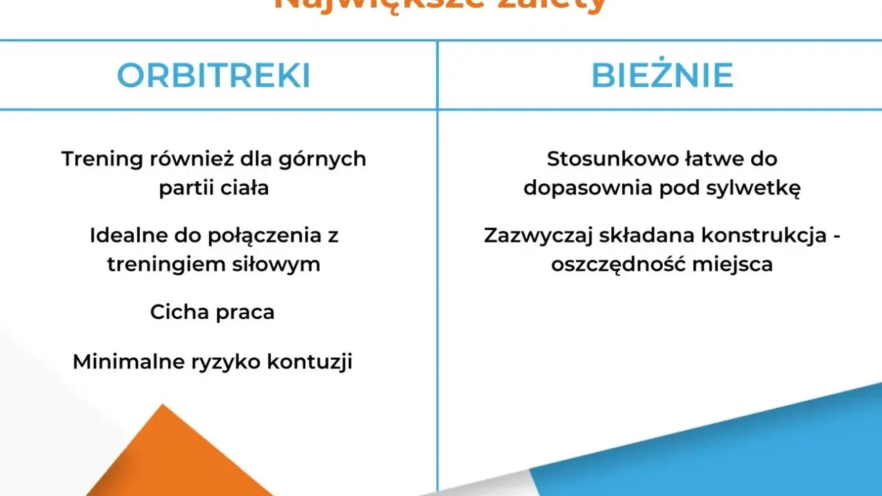Porównanie zalet: orbitrek czy bieżnia? Orbitrek trenuje górne partie ciała, jest cichy i bezpieczny. Bieżnia jest łatwa do dopasowania i oszczędza miejsce.