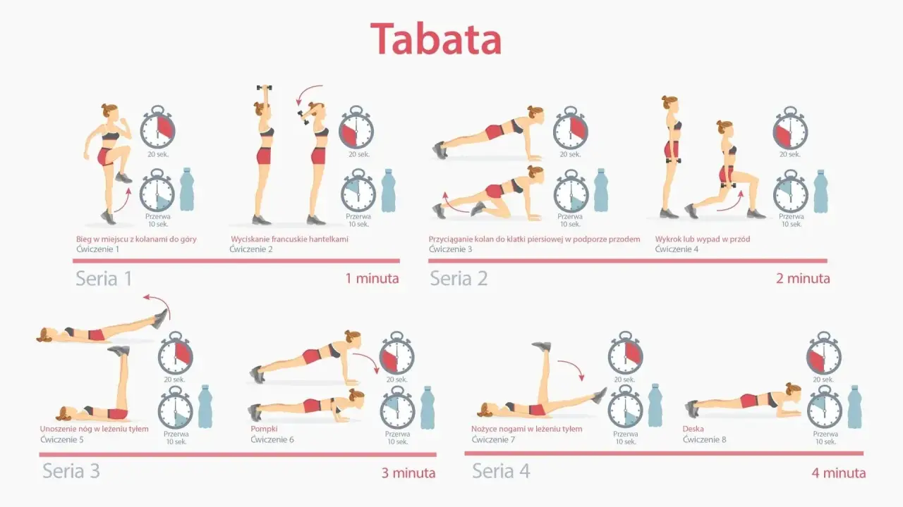 Tabata co to? Ilustracja pokazuje 8 ćwiczeń: bieg, wyciskanie, przyciąganie kolan, wykrok, unoszenie nóg, pompki, nożyce i deskę.