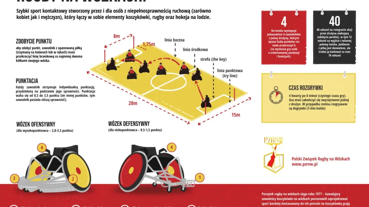 Ilustracja przedstawia boisko do rugby na wózkach z zaznaczonymi liniami i zawodnikami. Opisuje zasady zdobywania punktów, przekraczając linię bramkową.