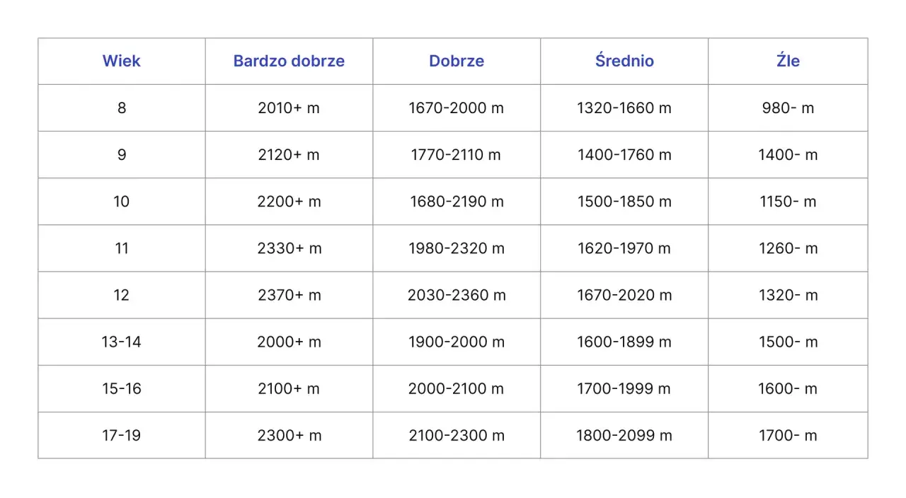 Tabela wyników testu coopera dla różnych grup wiekowych, pokazująca dystans w metrach osiągnięty w kategoriach: Bardzo dobrze, Dobrze, Średnio, Źle.
