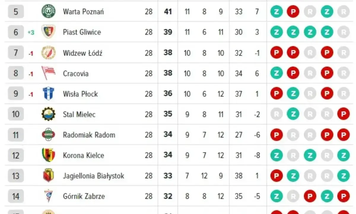 Tabela ligowa z wynikami i statystykami meczowymi. Widoczne nazwy drużyn, punkty, mecze, zwycięstwa, remisy, porażki i inne dane.