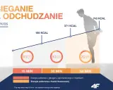 Wykres pokazuje, czy bieganie odchudza. Im dłużej biegniesz, tym więcej kalorii spalasz, głównie z tkanki tłuszczowej.