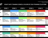 Tabela pokazuje, jakie tetno podczas biegu jest optymalne w zależności od stref treningowych dla różnych marek zegarków.