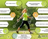 Kobieta uprawia chodzenie z kijkami, z numerowanymi wskazówkami dotyczącymi techniki.