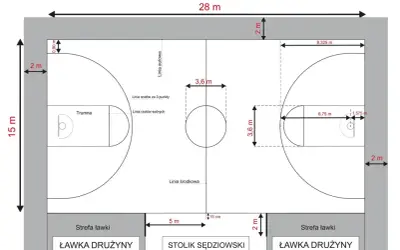 Schemat boiska do koszykówki z wymiarami: 28x15 m. Widoczne linie autowe, środkowa, rzutów za 3 punkty, rzutów wolnych, trumna, strefy ławki i stolik sędziowski.