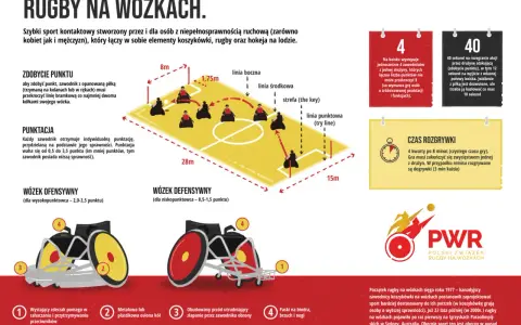 Ilustracja przedstawia boisko do rugby na wózkach, zawodników, zasady punktacji i wyposażenie. Poznaj rugby zasady!