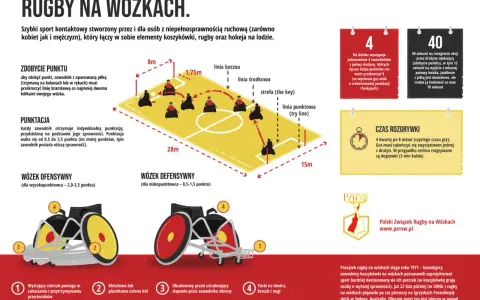 Ilustracja przedstawia boisko do rugby na wózkach z zaznaczonymi liniami i zawodnikami. Opisuje zasady zdobywania punktów, przekraczając linię bramkową.