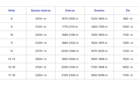 Tabela wyników testu coopera dla różnych grup wiekowych, pokazująca dystans w metrach osiągnięty w kategoriach: Bardzo dobrze, Dobrze, Średnio, Źle.