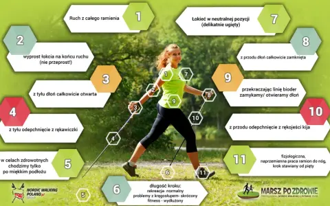 Kobieta uprawia chodzenie z kijkami, z numerowanymi wskazówkami dotyczącymi techniki.