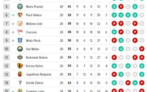 Tabela ligowa z wynikami i statystykami meczowymi. Widoczne nazwy drużyn, punkty, mecze, zwycięstwa, remisy, porażki i inne dane.