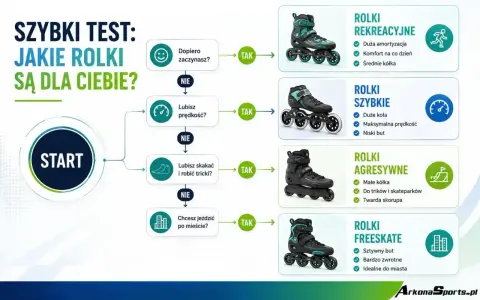 Wybierz swoje idealne rodzaje rolek: rekreacyjne, szybkie, agresywne czy freeskatowe. Test pomoże Ci zdecydować!