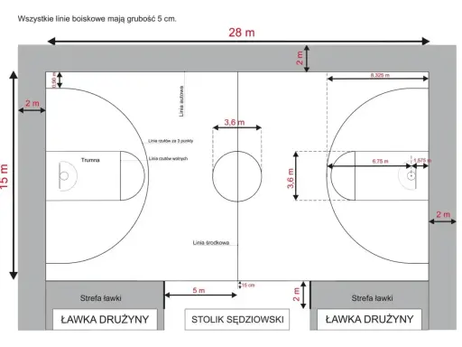 Schemat boiska do koszykówki z wymiarami: 28x15 m. Widoczne linie autowe, środkowa, rzutów za 3 punkty, rzutów wolnych, trumna, strefy ławki i stolik sędziowski.
