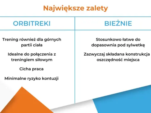 Porównanie zalet: orbitrek czy bieżnia? Orbitrek trenuje górne partie ciała, jest cichy i bezpieczny. Bieżnia jest łatwa do dopasowania i oszczędza miejsce.