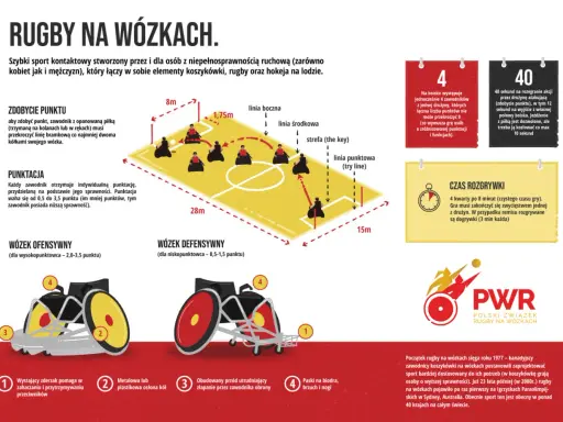 Ilustracja przedstawia boisko do rugby na wózkach, zawodników, zasady punktacji i wyposażenie. Poznaj rugby zasady!