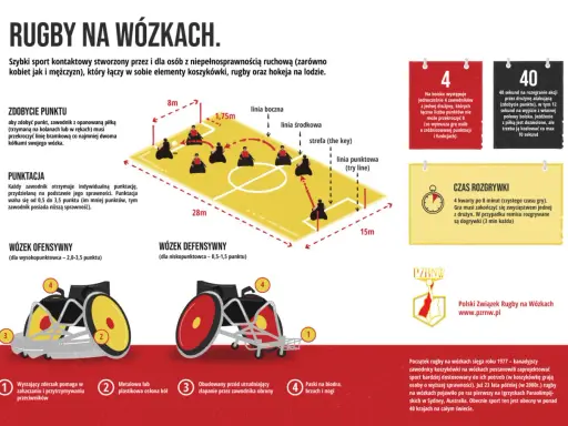 Ilustracja przedstawia boisko do rugby na wózkach z zaznaczonymi liniami i zawodnikami. Opisuje zasady zdobywania punktów, przekraczając linię bramkową.