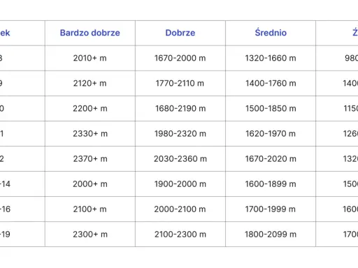 Tabela wyników testu coopera dla różnych grup wiekowych, pokazująca dystans w metrach osiągnięty w kategoriach: Bardzo dobrze, Dobrze, Średnio, Źle.