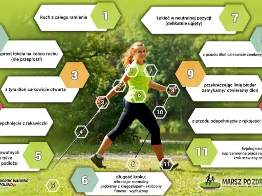 Kobieta uprawia chodzenie z kijkami, z numerowanymi wskazówkami dotyczącymi techniki.