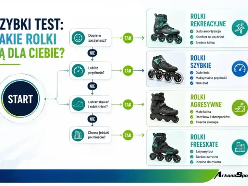 Wybierz swoje idealne rodzaje rolek: rekreacyjne, szybkie, agresywne czy freeskatowe. Test pomoże Ci zdecydować!