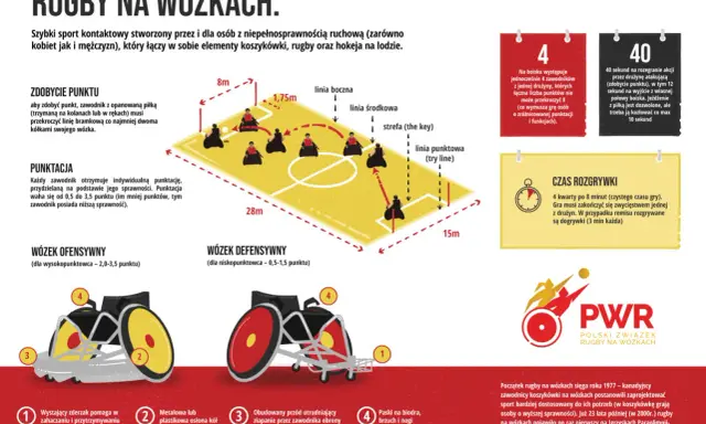 Ilustracja przedstawia boisko do rugby na wózkach, zawodników, zasady punktacji i wyposażenie. Poznaj rugby zasady!