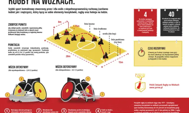 Ilustracja przedstawia boisko do rugby na wózkach z zaznaczonymi liniami i zawodnikami. Opisuje zasady zdobywania punktów, przekraczając linię bramkową.