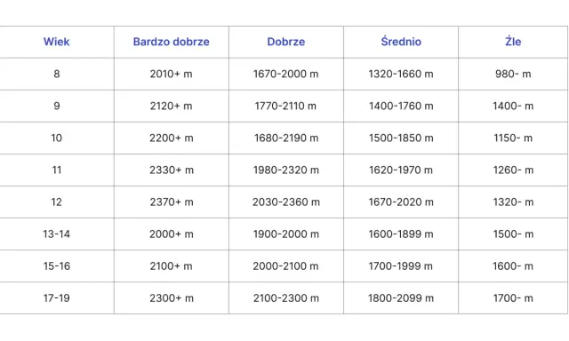 Tabela wyników testu coopera dla różnych grup wiekowych, pokazująca dystans w metrach osiągnięty w kategoriach: Bardzo dobrze, Dobrze, Średnio, Źle.