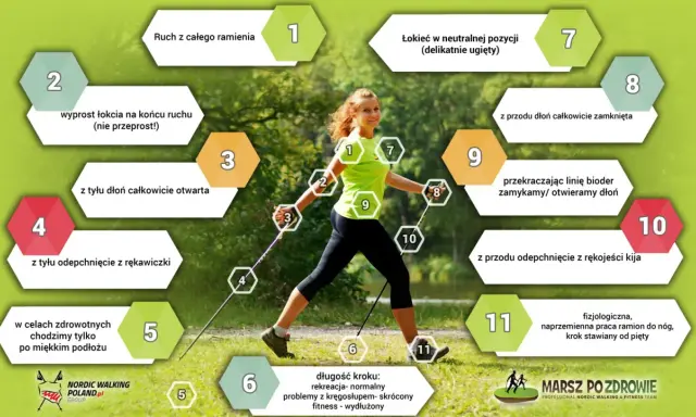 Kobieta uprawia chodzenie z kijkami, z numerowanymi wskazówkami dotyczącymi techniki.