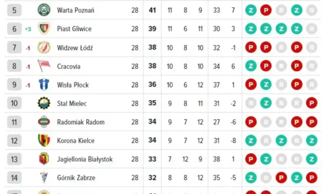 Tabela ligowa z wynikami i statystykami meczowymi. Widoczne nazwy drużyn, punkty, mecze, zwycięstwa, remisy, porażki i inne dane.