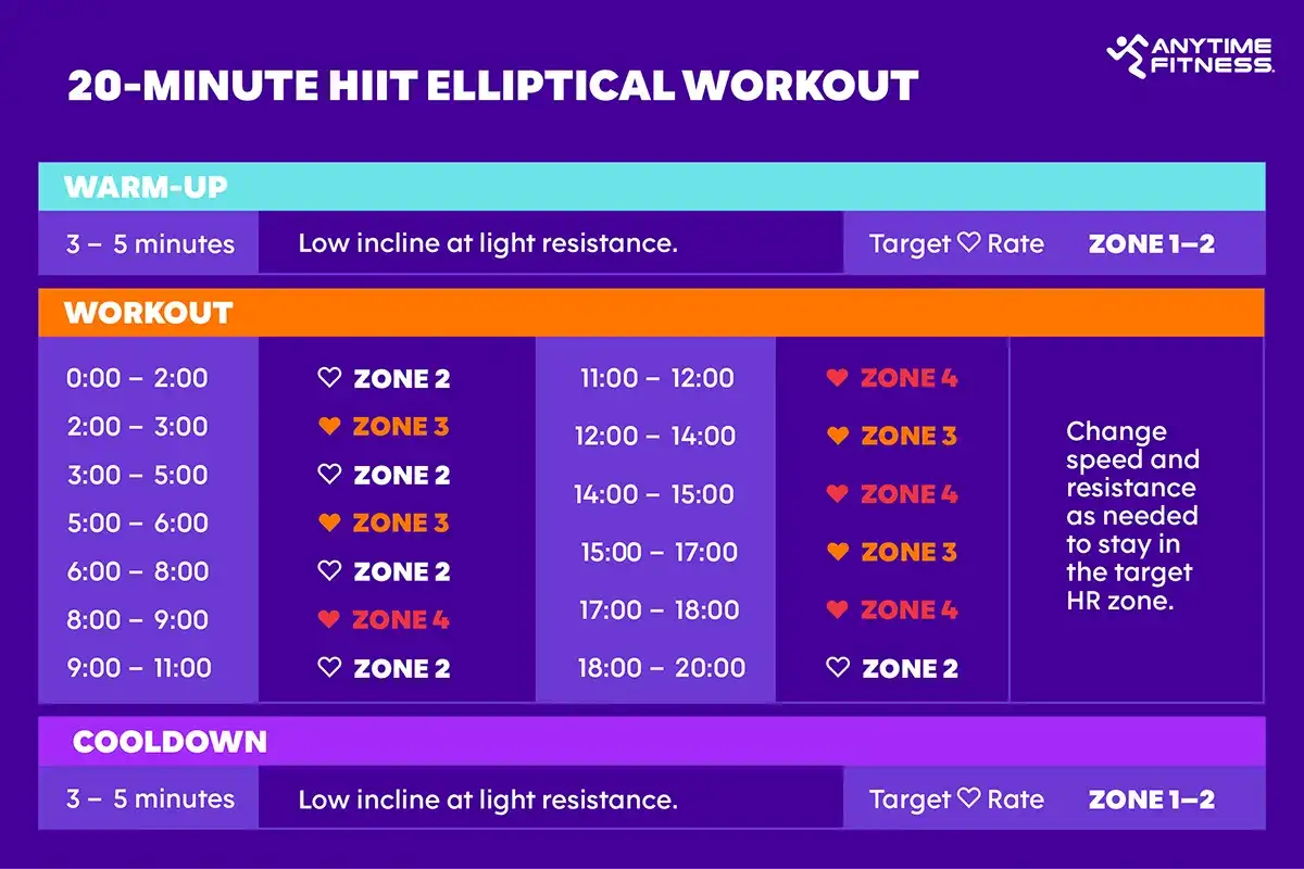 Plan 20-minutowego treningu HIIT na orbitreku. Dowiedz się, co to jest hiit i jak ćwiczyć w różnych strefach tętna.