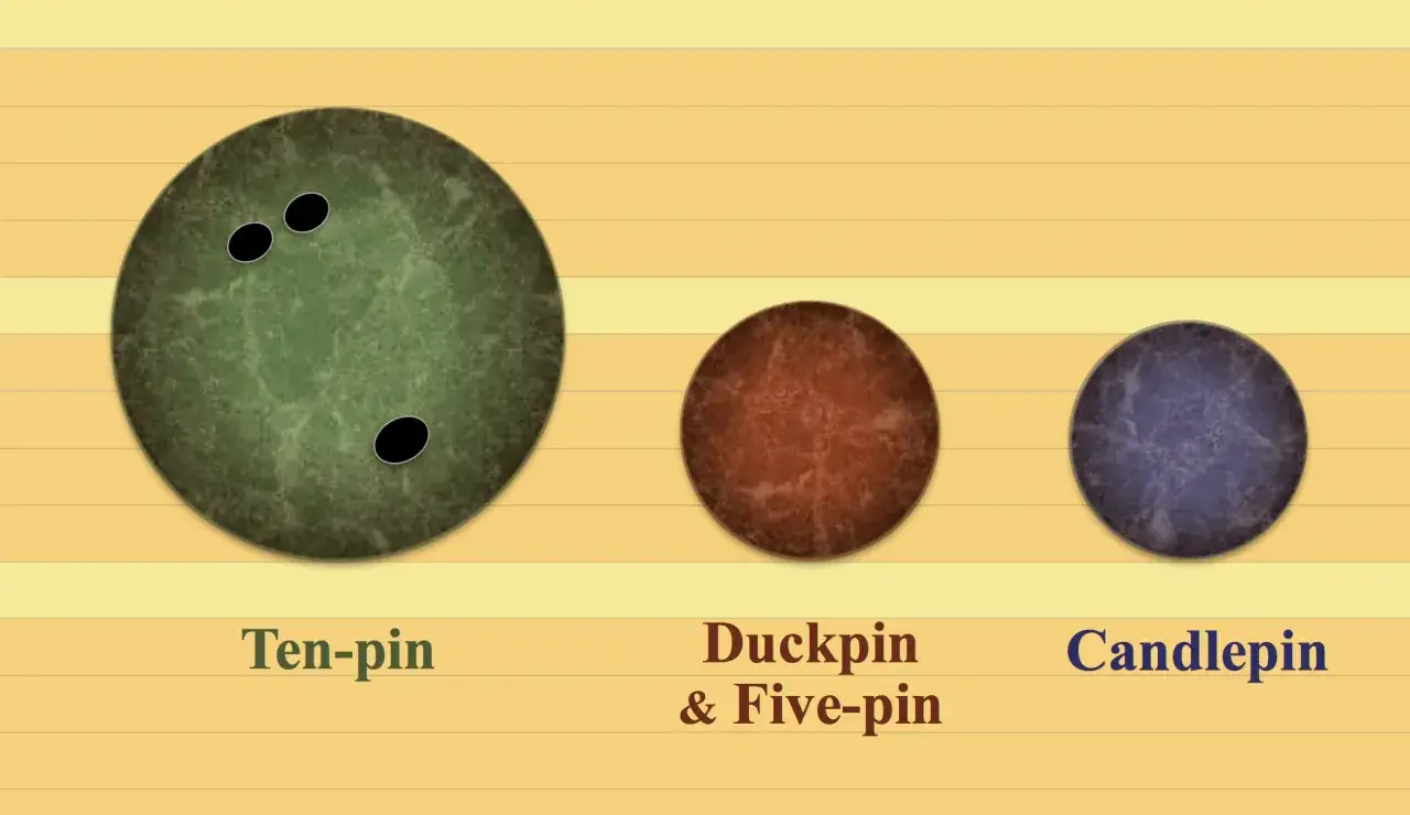 Porównanie wielkości kul do kręgli: duża zielona (ten-pin), mniejsza brązowa (duckpin & five-pin) i najmniejsza fioletowa (candlepin).