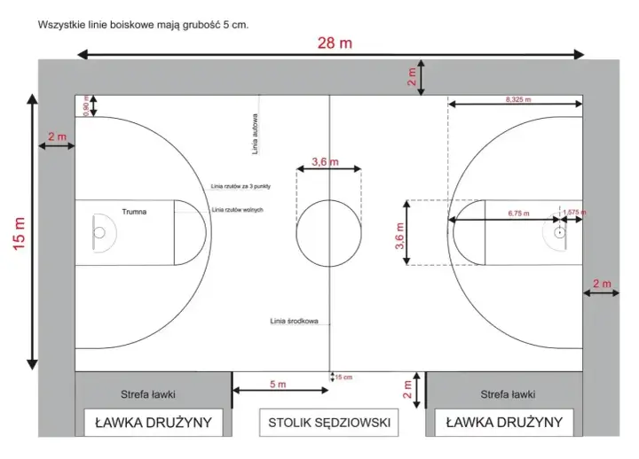 Schemat boiska do koszykówki z wymiarami: 28x15 m. Widoczne linie autowe, środkowa, rzutów za 3 punkty, rzutów wolnych, trumna, strefy ławki i stolik sędziowski.